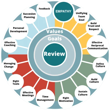 A diagram of soft skills as a wheel design.